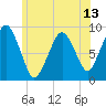 Weymouth Fore River Bridge tide chart for Friday, June 13, 2025