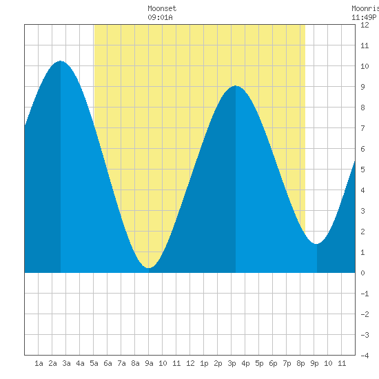 Weymouth Fore River Bridge tide chart for Sunday, June 15, 2025
