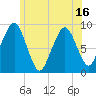 Weymouth Fore River Bridge tide chart for Monday, June 16, 2025