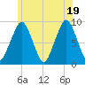 Weymouth Fore River Bridge tide chart for Thursday, June 19, 2025