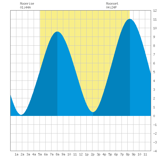 Weymouth Fore River Bridge tide chart for Saturday, June 21, 2025