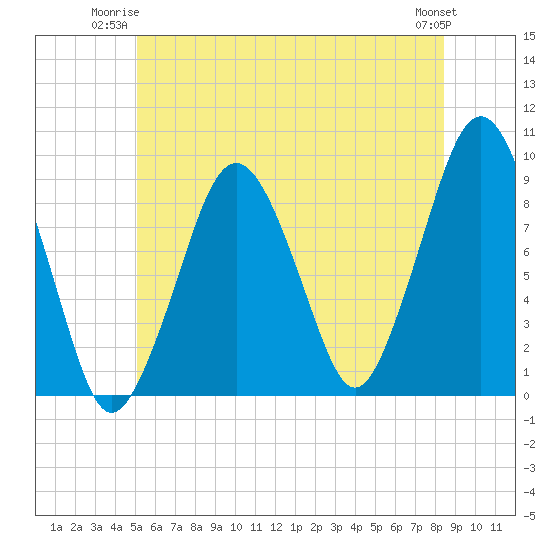 Weymouth Fore River Bridge tide chart for Monday, June 23, 2025