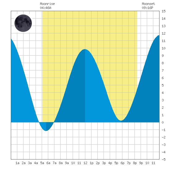 Weymouth Fore River Bridge tide chart for Wednesday, June 25, 2025