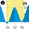 Weymouth Fore River Bridge tide chart for Wednesday, June 25, 2025