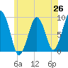 Weymouth Fore River Bridge tide chart for Thursday, June 26, 2025