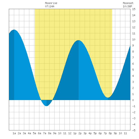 Weymouth Fore River Bridge tide chart for Friday, June 27, 2025