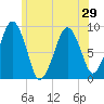 Weymouth Fore River Bridge tide chart for Sunday, June 29, 2025