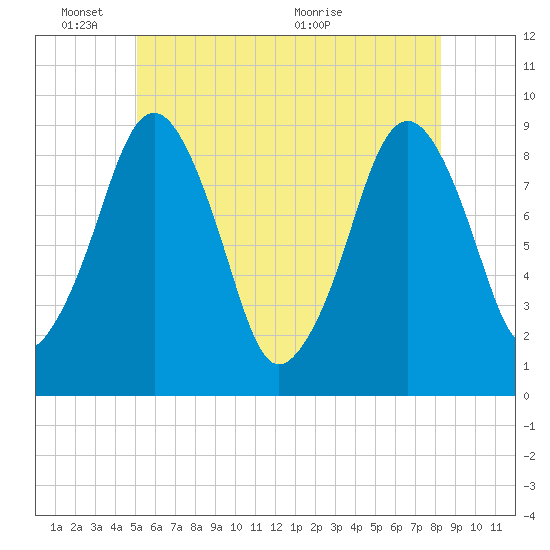 Weymouth Fore River Bridge tide chart for Tuesday, June 3, 2025