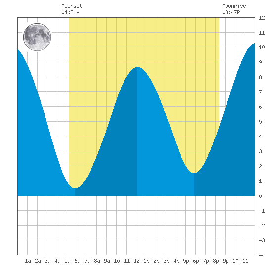 Weymouth Fore River Bridge tide chart for Thursday, July 10, 2025