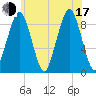 Weymouth Fore River Bridge tide chart for Thursday, July 17, 2025