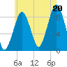 Weymouth Fore River Bridge tide chart for Sunday, July 20, 2025