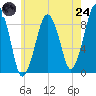 Weymouth Fore River Bridge tide chart for Thursday, July 24, 2025