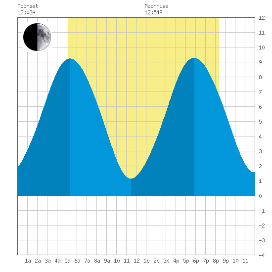 Weymouth Fore River Bridge tide chart for Wednesday, July 2, 2025