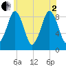 Weymouth Fore River Bridge tide chart for Wednesday, July 2, 2025