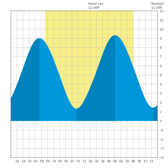 Weymouth Fore River Bridge tide chart for Thursday, July 31, 2025