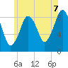 Weymouth Fore River Bridge tide chart for Monday, July 7, 2025