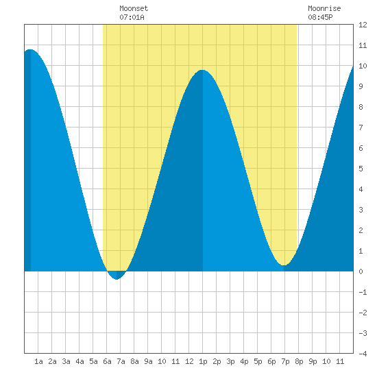 Weymouth Fore River Bridge tide chart for Sunday, August 10, 2025