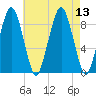 Weymouth Fore River Bridge tide chart for Wednesday, August 13, 2025