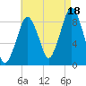 Weymouth Fore River Bridge tide chart for Monday, August 18, 2025