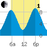 Weymouth Fore River Bridge tide chart for Friday, August 1, 2025