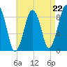 Weymouth Fore River Bridge tide chart for Friday, August 22, 2025