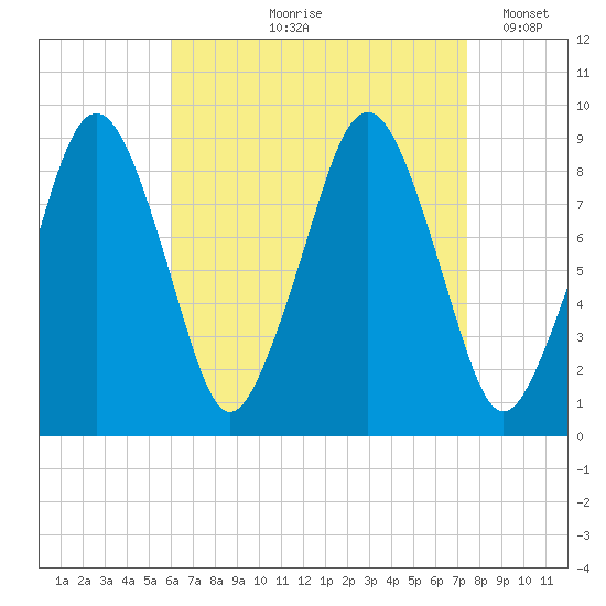 Weymouth Fore River Bridge tide chart for Wednesday, August 27, 2025