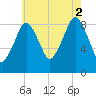 Weymouth Fore River Bridge tide chart for Saturday, August 2, 2025