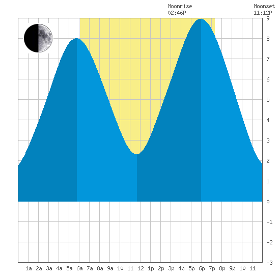Weymouth Fore River Bridge tide chart for Sunday, August 31, 2025
