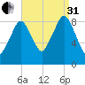 Weymouth Fore River Bridge tide chart for Sunday, August 31, 2025