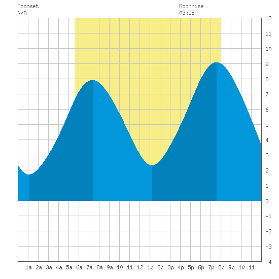 Weymouth Fore River Bridge tide chart for Sunday, August 3, 2025