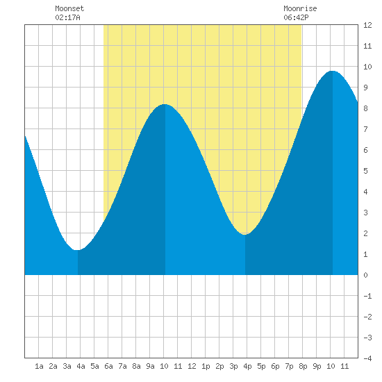 Weymouth Fore River Bridge tide chart for Wednesday, August 6, 2025