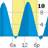 Weymouth Fore River Bridge tide chart for Wednesday, September 10, 2025