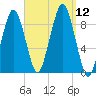 Weymouth Fore River Bridge tide chart for Friday, September 12, 2025