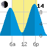 Weymouth Fore River Bridge tide chart for Sunday, September 14, 2025