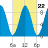 Weymouth Fore River Bridge tide chart for Monday, September 22, 2025