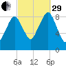 Weymouth Fore River Bridge tide chart for Monday, September 29, 2025