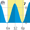 Weymouth Fore River Bridge tide chart for Sunday, September 7, 2025
