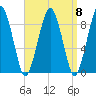 Weymouth Fore River Bridge tide chart for Monday, September 8, 2025