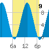 Weymouth Fore River Bridge tide chart for Tuesday, September 9, 2025