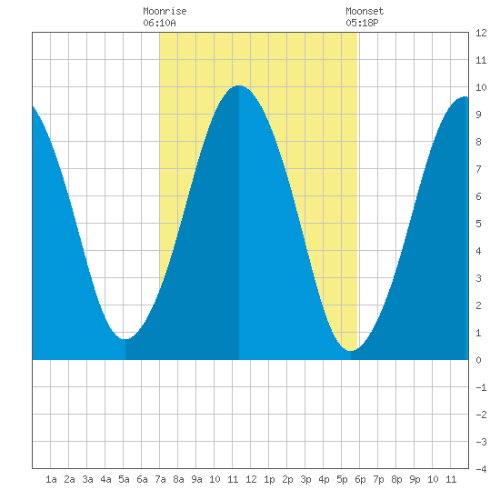 Weymouth Fore River Bridge tide chart for Monday, October 20, 2025