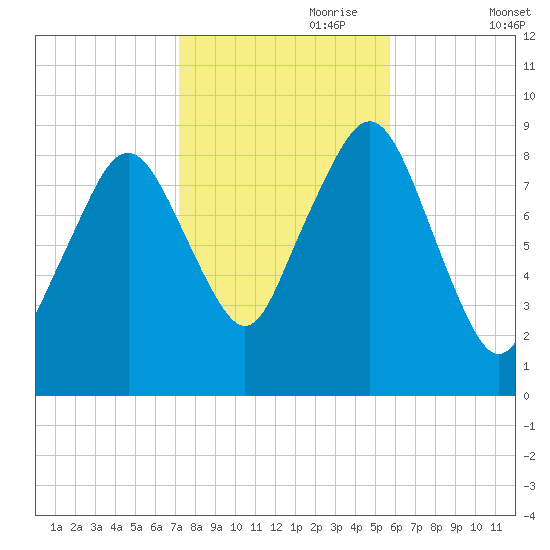 Weymouth Fore River Bridge tide chart for Tuesday, October 28, 2025