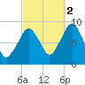 Weymouth Fore River Bridge tide chart for Thursday, October 2, 2025