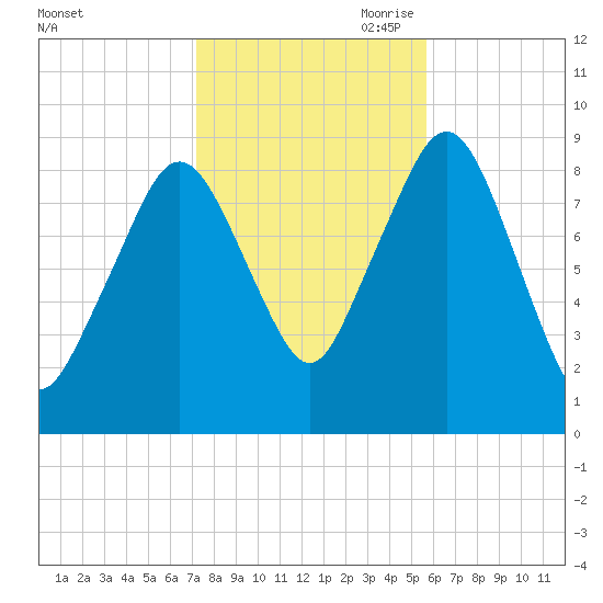 Weymouth Fore River Bridge tide chart for Thursday, October 30, 2025