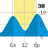Weymouth Fore River Bridge tide chart for Thursday, October 30, 2025