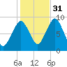 Weymouth Fore River Bridge tide chart for Friday, October 31, 2025