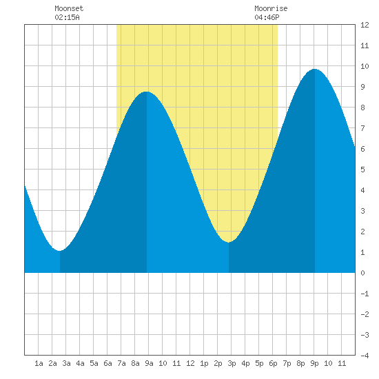 Weymouth Fore River Bridge tide chart for Friday, October 3, 2025