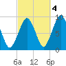 Weymouth Fore River Bridge tide chart for Saturday, October 4, 2025