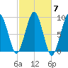 Weymouth Fore River Bridge tide chart for Tuesday, October 7, 2025