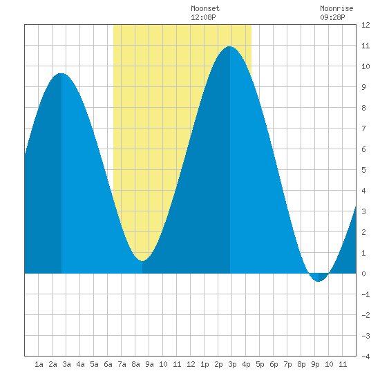 Weymouth Fore River Bridge tide chart for Monday, November 10, 2025