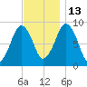 Weymouth Fore River Bridge tide chart for Thursday, November 13, 2025